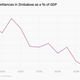 Remittances in Zimbabwe as a % of GDP from 2008 to 2020